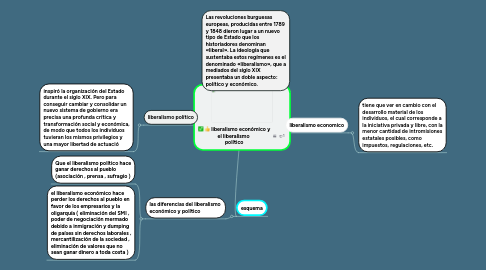 Mind Map: liberalismo económico y el liberalismo  político