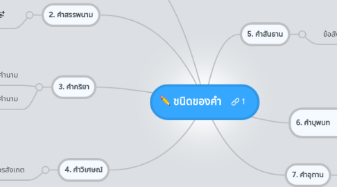 Mind Map: ชนิดของคำ