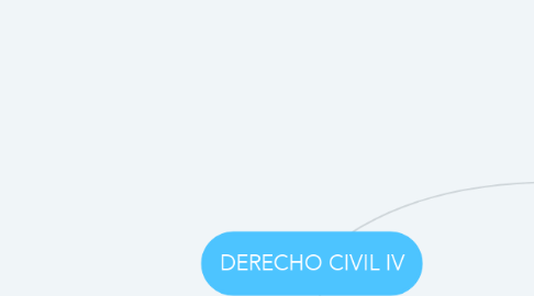 Mind Map: DERECHO CIVIL IV