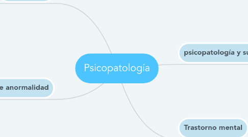 Mind Map: Psicopatología