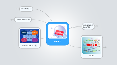 Mind Map: WEB 2