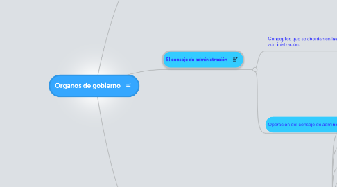 Mind Map: Órganos de gobierno