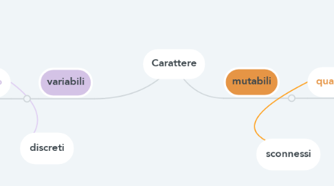 Mind Map: Carattere