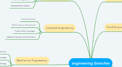 Mind Map: engineering branches