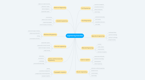 Mind Map: engineering branches