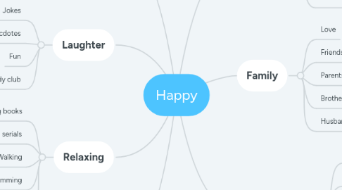 Mind Map: Happy