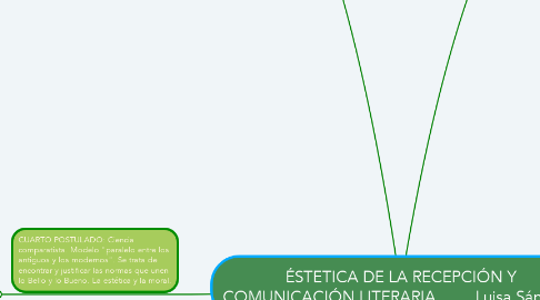 Mind Map: ÉSTETICA DE LA RECEPCIÓN Y COMUNICACIÓN LITERARIA.        Luisa Sánchez.