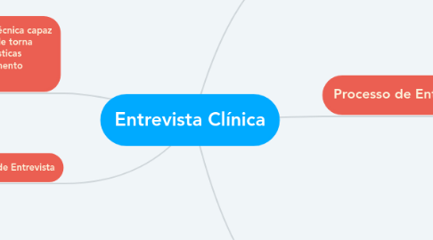 Mind Map: Entrevista Clínica