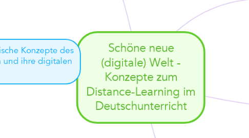 Mind Map: Schöne neue (digitale) Welt - Konzepte zum Distance-Learning im Deutschunterricht