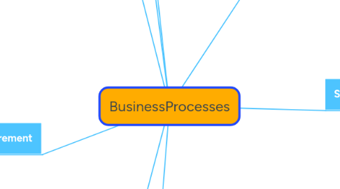 Mind Map: BusinessProcesses