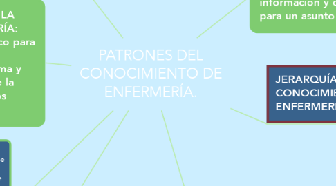 Mind Map: PATRONES DEL CONOCIMIENTO DE ENFERMERÍA.