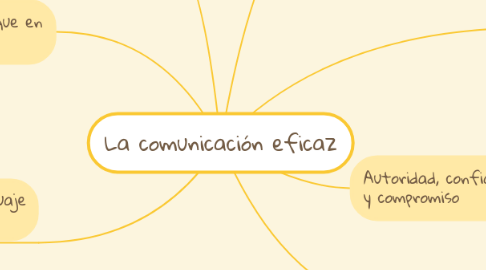 Mind Map: La comunicación eficaz