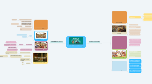 Mind Map: Historia de la contabilidad