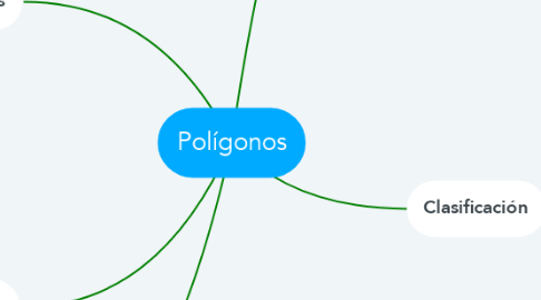 Mind Map: Polígonos