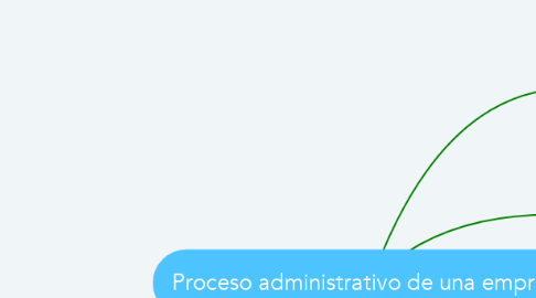 Mind Map: Proceso administrativo de una empresa
