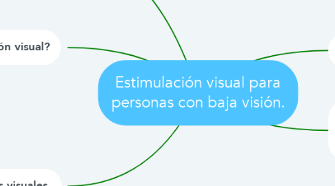Mind Map: Estimulación visual para personas con baja visión.