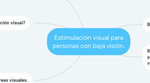 Mind Map: Estimulación visual para personas con baja visión.