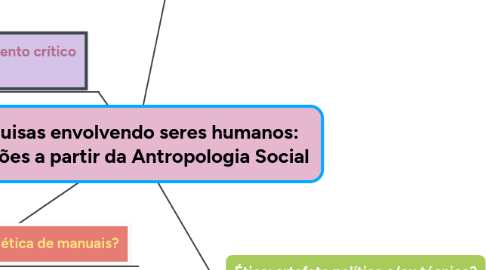 Mind Map: Pesquisas envolvendo seres humanos: reflexões a partir da Antropologia Social