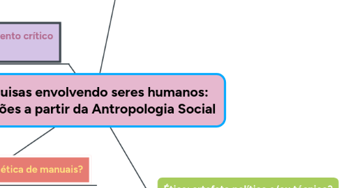 Mind Map: Pesquisas envolvendo seres humanos:  reflexões a partir da Antropologia Social