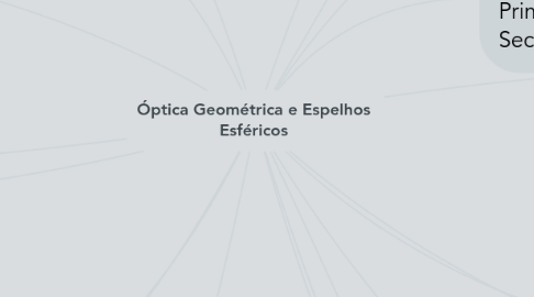 Mind Map: Óptica Geométrica e Espelhos Esféricos
