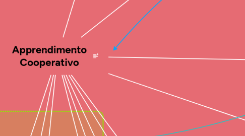 Mind Map: Apprendimento Cooperativo