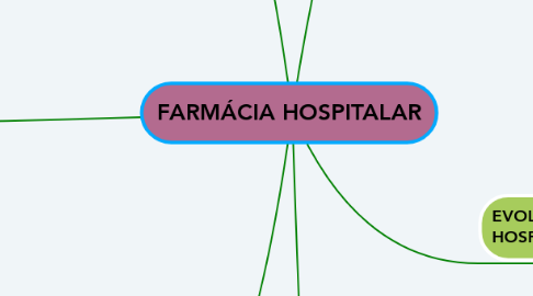 Mind Map: FARMÁCIA HOSPITALAR