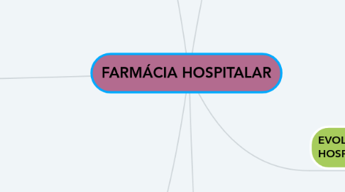 Mind Map: FARMÁCIA HOSPITALAR