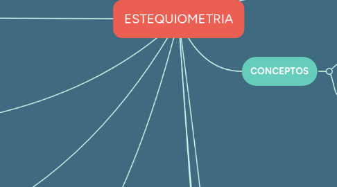 Mind Map: ESTEQUIOMETRIA