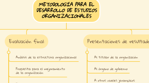 Mind Map: METODOLOGÍA PARA EL DESARROLLO DE ESTUDIOS ORGANIZACIONALES