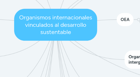 Mind Map: Organismos internacionales vinculados al desarrollo sustentable