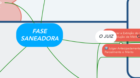 Mind Map: FASE SANEADORA