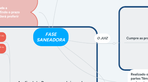 Mind Map: FASE SANEADORA