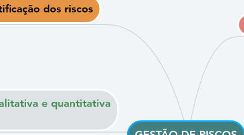 Mind Map: GESTÃO DE RISCOS