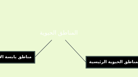 Mind Map: المناطق الحيوية