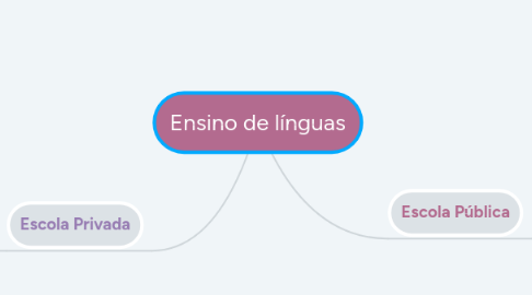 Mind Map: Ensino de línguas