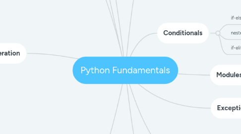 Mind Map: Python Fundamentals