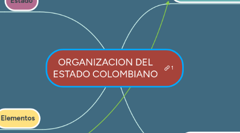 Mind Map: ORGANIZACION DEL ESTADO COLOMBIANO