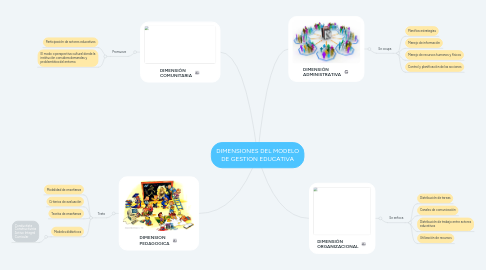 Mind Map: DIMENSIONES DEL MODELO DE GESTION EDUCATIVA