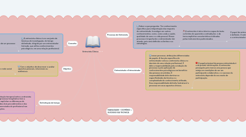 Mind Map: Entrevista Clínica