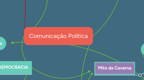 Mind Map: Comunicação Política