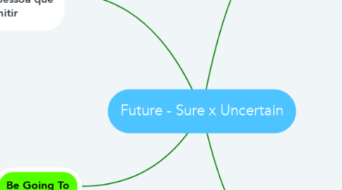 Mind Map: Future - Sure x Uncertain