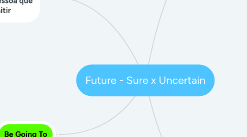 Mind Map: Future - Sure x Uncertain