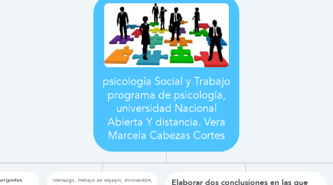 Mind Map: psicología Social y Trabajo programa de psicología, universidad Nacional Abierta Y distancia. Vera Marcela Cabezas Cortes