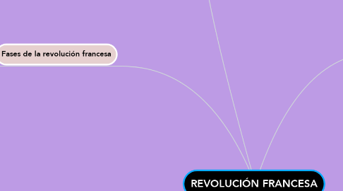 Mind Map: REVOLUCIÓN FRANCESA