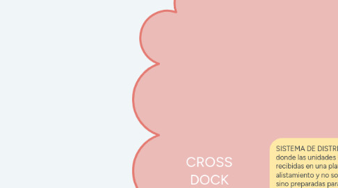 Mind Map: CROSS DOCK