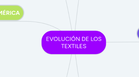 Mind Map: EVOLUCIÓN DE LOS TEXTILES