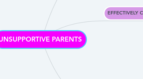 Mind Map: UNSUPPORTIVE PARENTS