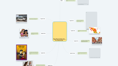 Mind Map: Mapa Mental de Pobre Ana Por: Samuel Cook