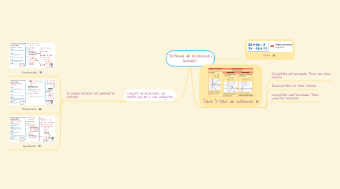 Mind Map: Sistema de ecuaciones lineales.