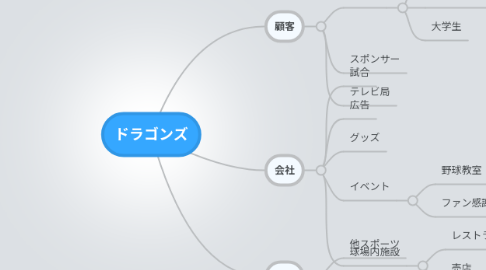 Mind Map: ドラゴンズ